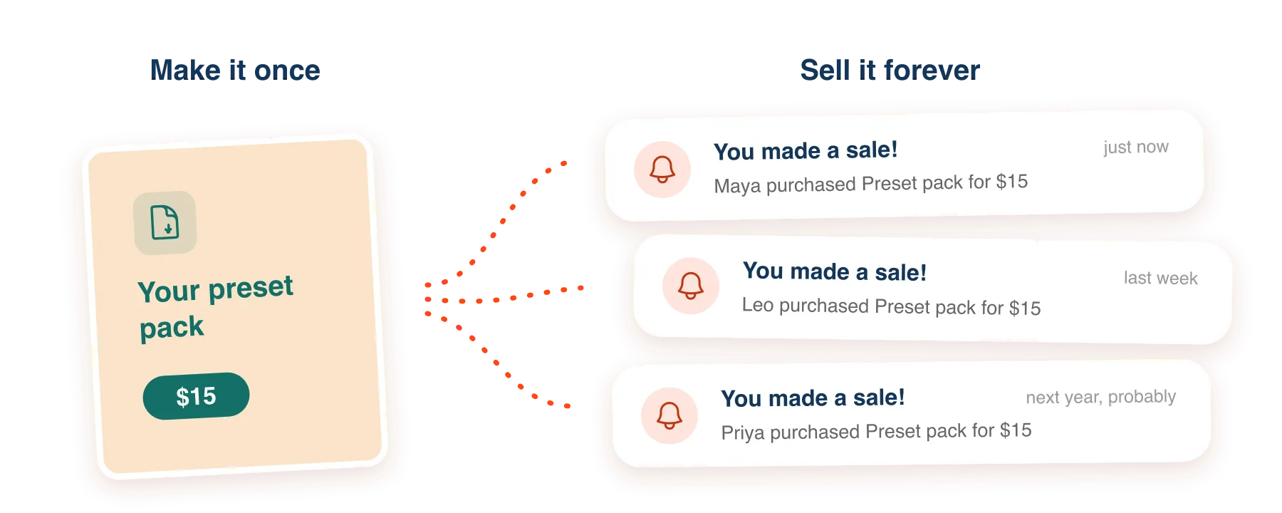 Make it once, sell it forever | one product, endless sales
